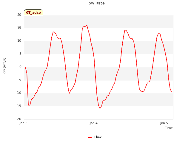 plot of Flow Rate