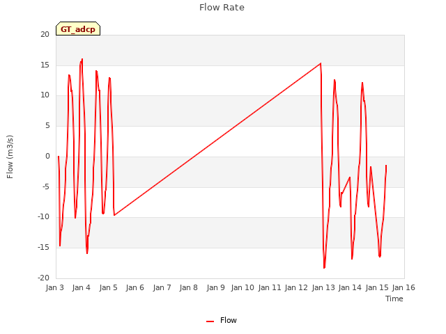 plot of Flow Rate