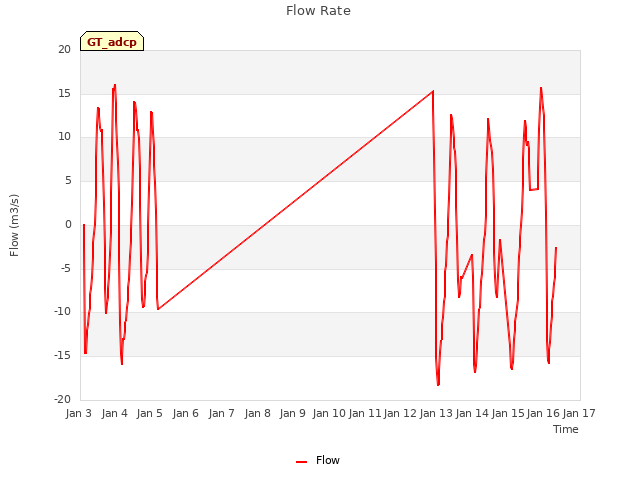 plot of Flow Rate