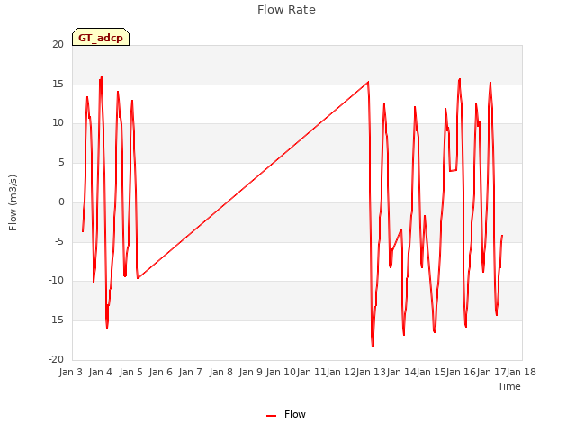 plot of Flow Rate