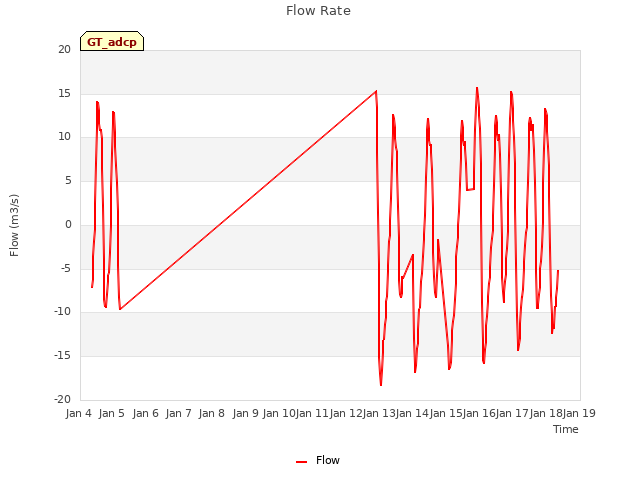 plot of Flow Rate