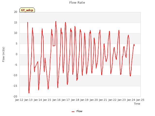 plot of Flow Rate