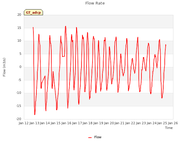 plot of Flow Rate