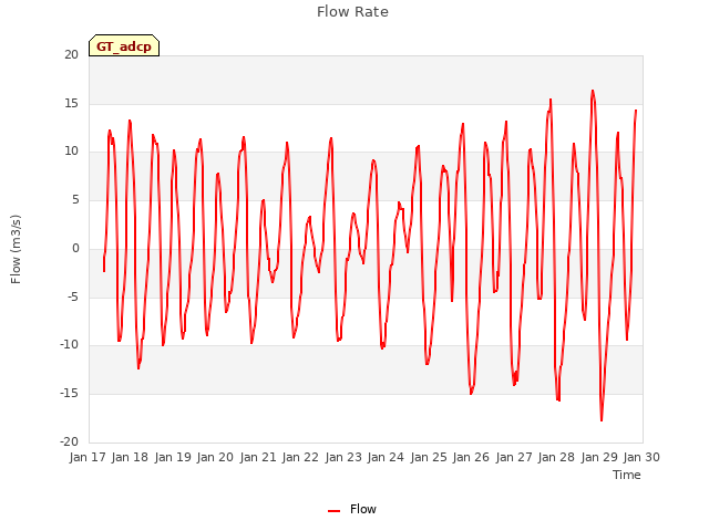 plot of Flow Rate