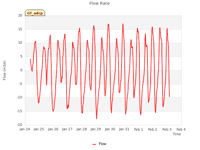 plot of Flow Rate