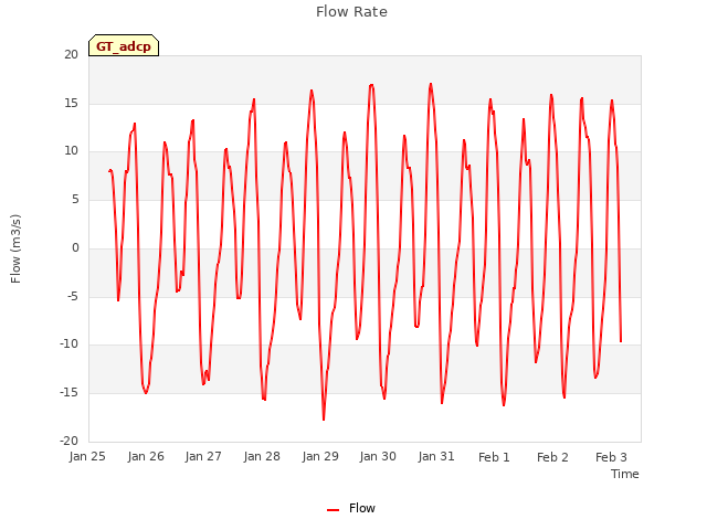 plot of Flow Rate