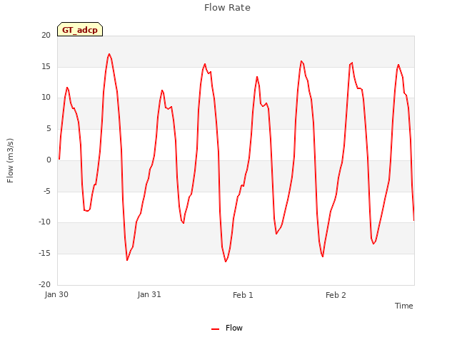 plot of Flow Rate