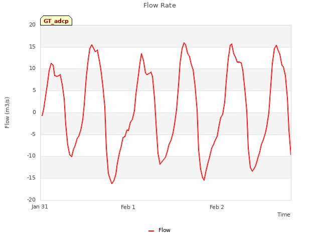 plot of Flow Rate