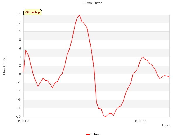 plot of Flow Rate