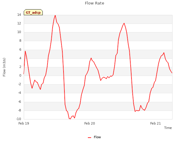 plot of Flow Rate