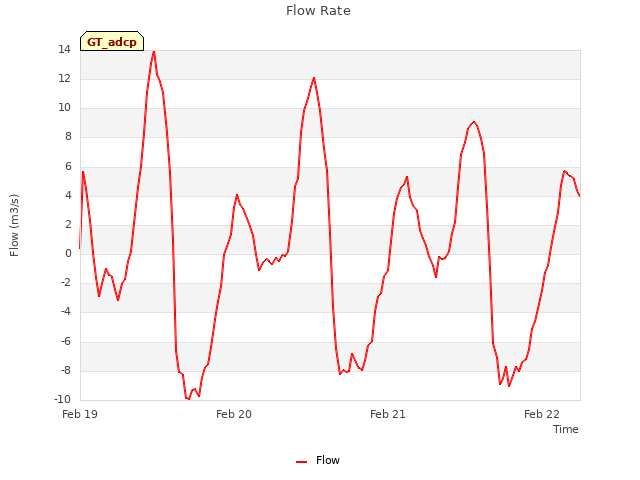 plot of Flow Rate