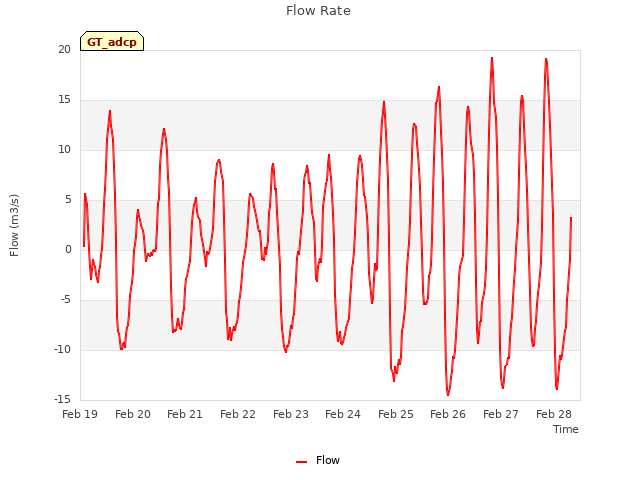plot of Flow Rate