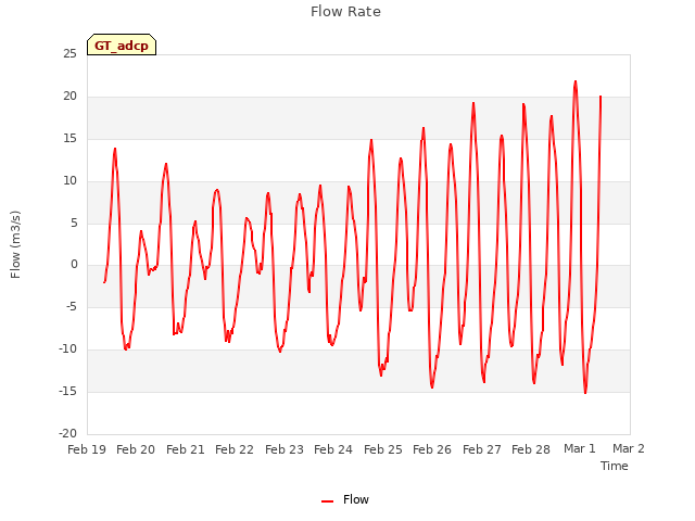 plot of Flow Rate