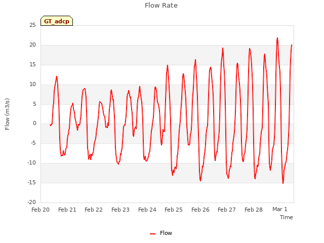 plot of Flow Rate