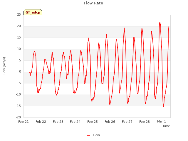 plot of Flow Rate