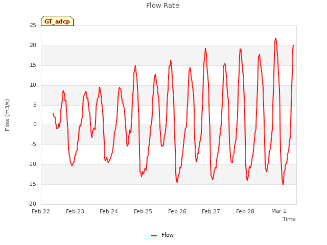 plot of Flow Rate