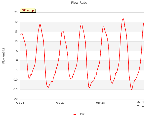 plot of Flow Rate