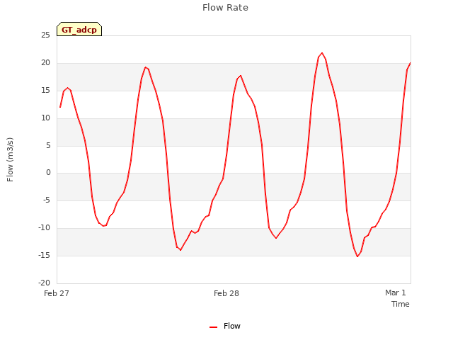 plot of Flow Rate