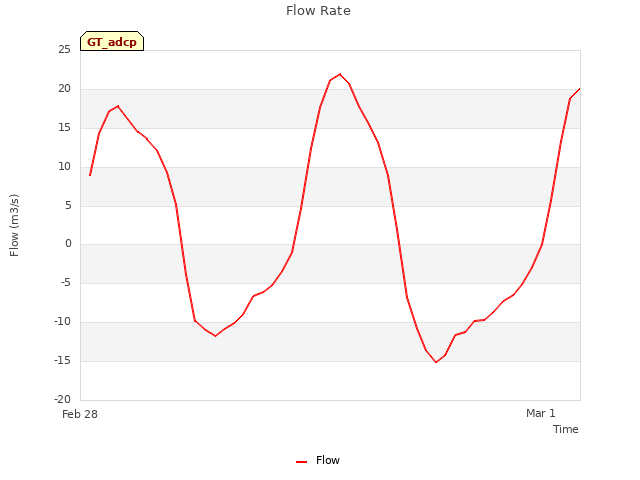 plot of Flow Rate