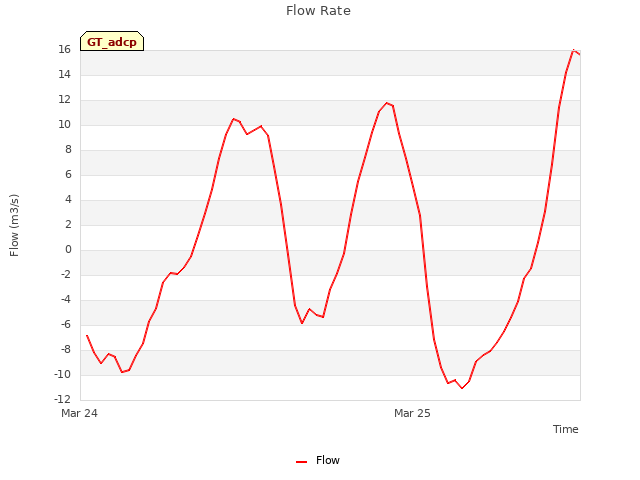plot of Flow Rate