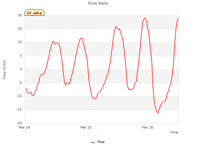 plot of Flow Rate