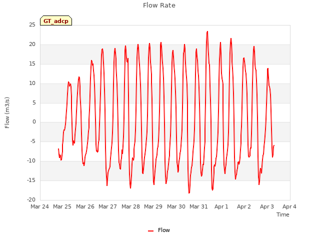 plot of Flow Rate