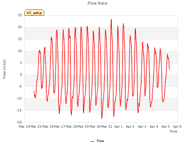 plot of Flow Rate