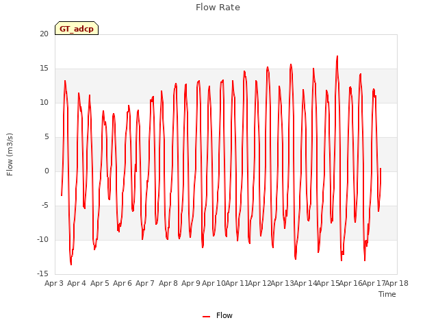 plot of Flow Rate