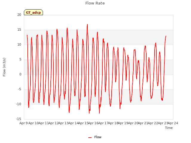 plot of Flow Rate