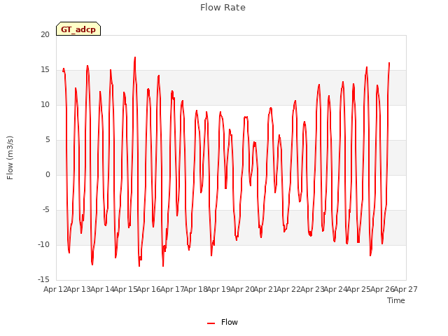 plot of Flow Rate