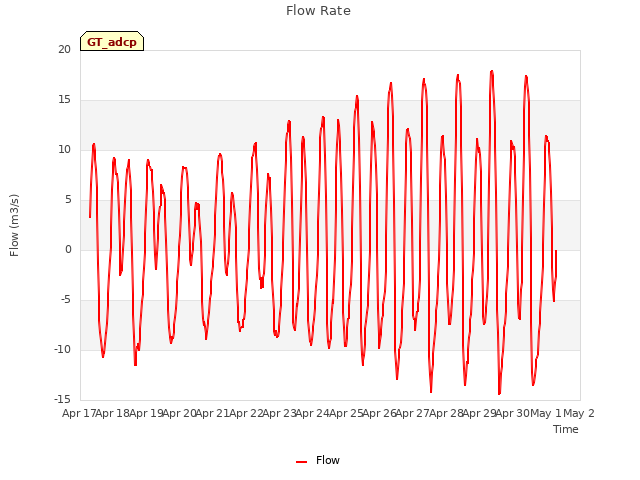 plot of Flow Rate