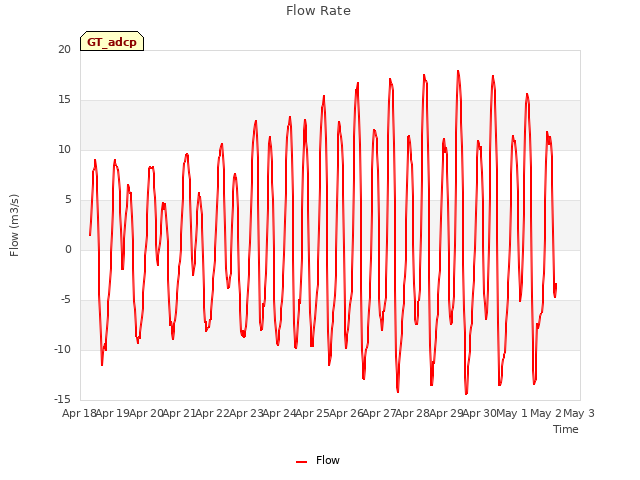 plot of Flow Rate