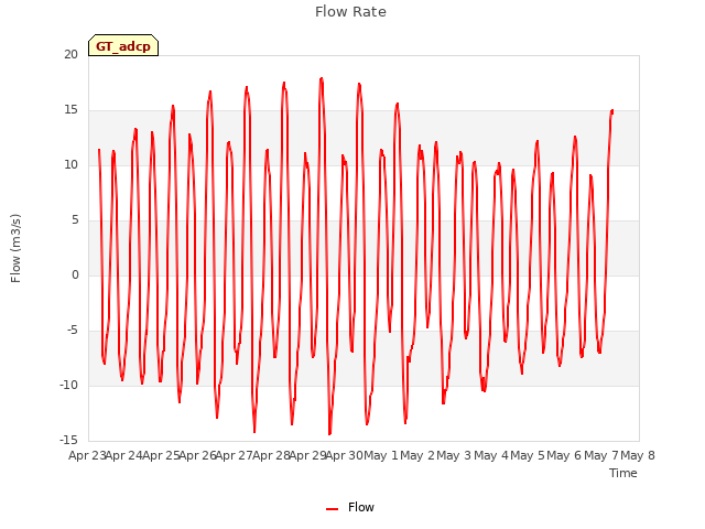 plot of Flow Rate