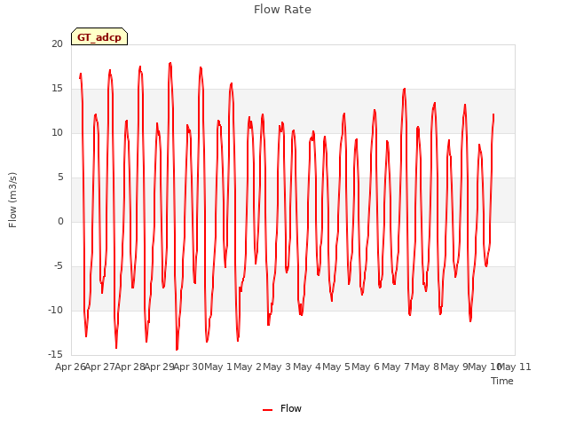 plot of Flow Rate