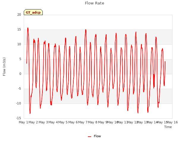 plot of Flow Rate