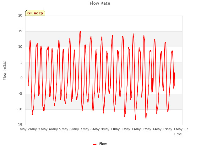 plot of Flow Rate