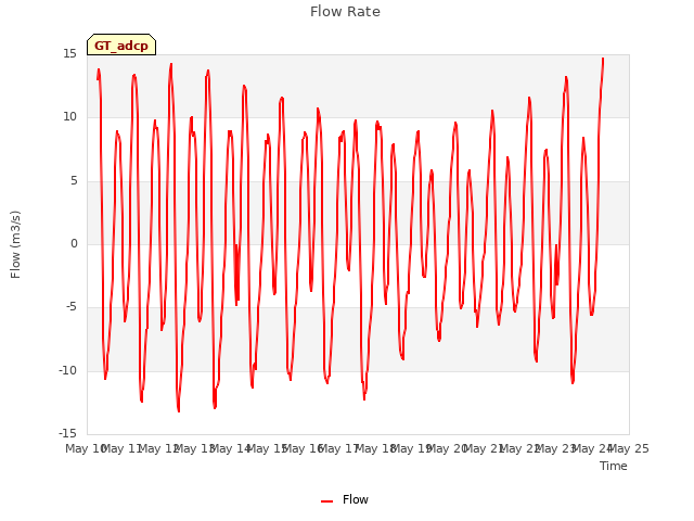 plot of Flow Rate
