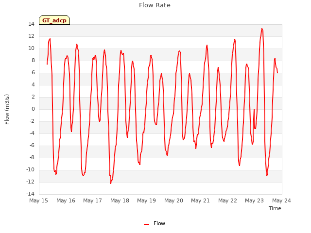 plot of Flow Rate