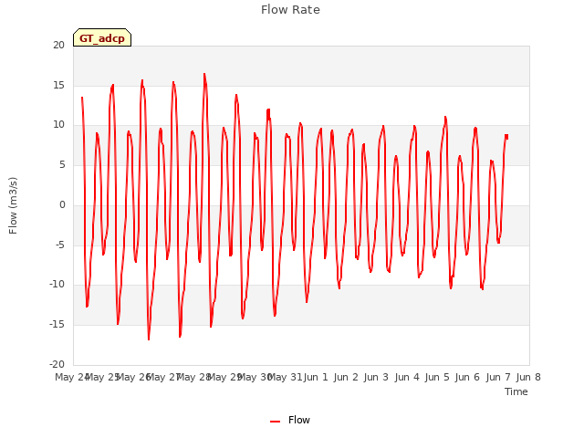 plot of Flow Rate
