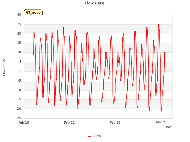 Explore the graph:Flow Rate in a new window