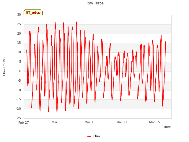 Explore the graph:Flow Rate in a new window