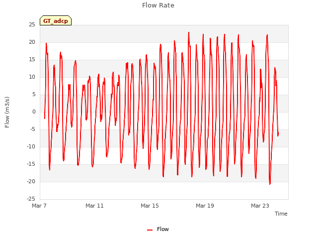 Explore the graph:Flow Rate in a new window