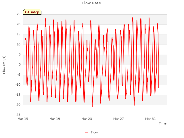 Explore the graph:Flow Rate in a new window