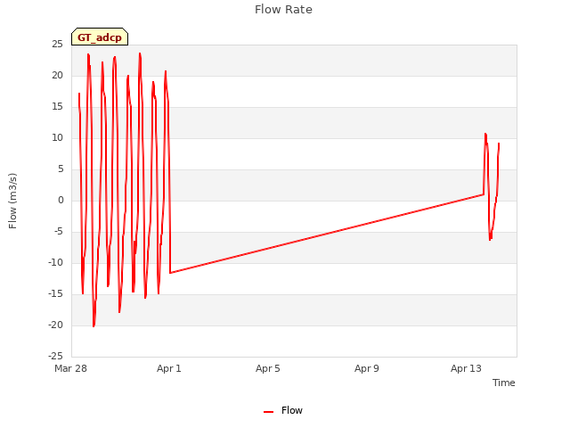 Explore the graph:Flow Rate in a new window