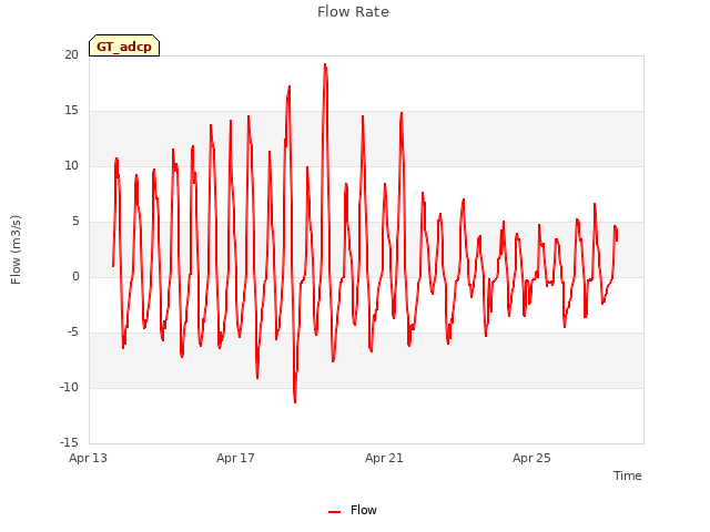 Explore the graph:Flow Rate in a new window