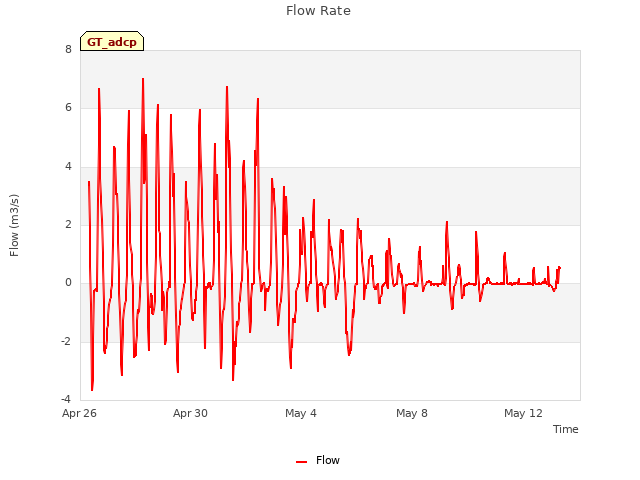 Explore the graph:Flow Rate in a new window