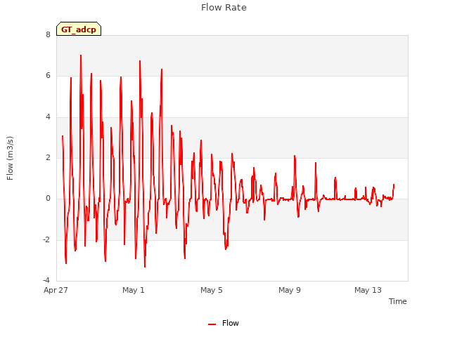 Explore the graph:Flow Rate in a new window