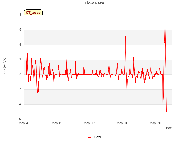 Explore the graph:Flow Rate in a new window