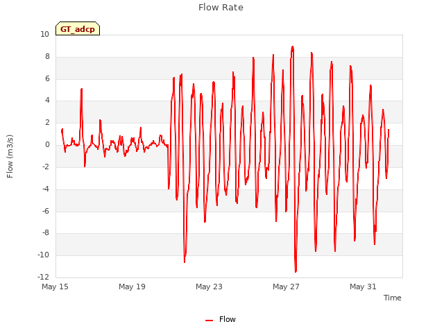 Explore the graph:Flow Rate in a new window