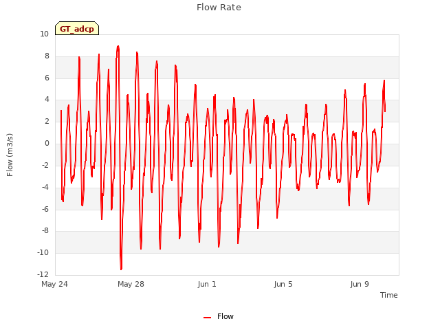 Explore the graph:Flow Rate in a new window